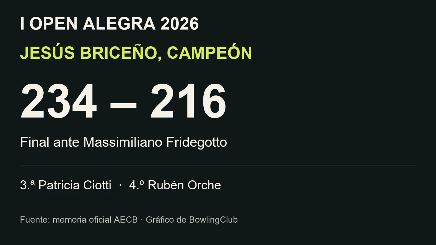 Gráfico del resultado del Open Alegra 2026: Jesús Briceño, campeón tras vencer 234-216 a Massimiliano Fridegotto.